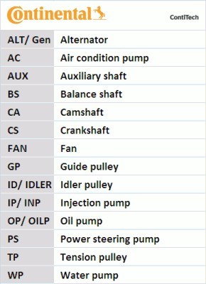 Registerreimsett Contitech CT1168K6PRO CONTITECH